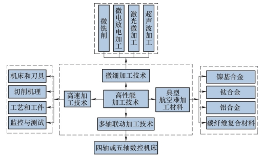 1711508428901768.png 图1 高性能加工技术框架.png
